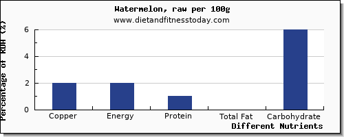 chart to show highest copper in watermelon per 100g