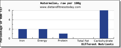 chart to show highest iron in watermelon per 100g