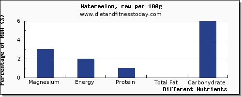 chart to show highest magnesium in watermelon per 100g