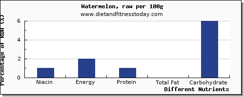 chart to show highest niacin in watermelon per 100g