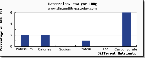 chart to show highest potassium in watermelon per 100g
