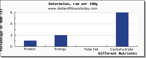 chart to show highest protein in watermelon per 100g