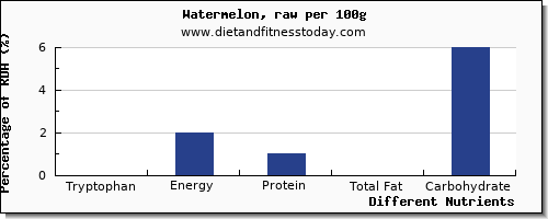 chart to show highest tryptophan in watermelon per 100g