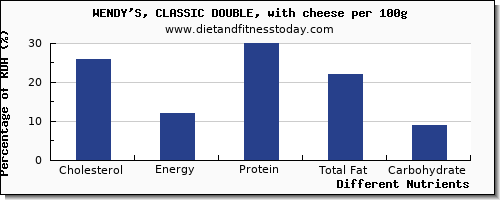 chart to show highest cholesterol in wendys per 100g