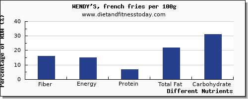 chart to show highest fiber in wendys per 100g