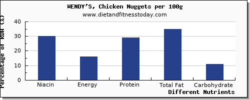 chart to show highest niacin in wendys per 100g