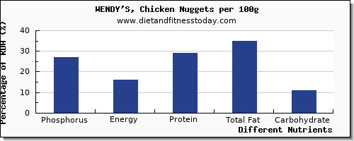 chart to show highest phosphorus in wendys per 100g