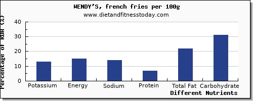 chart to show highest potassium in wendys per 100g
