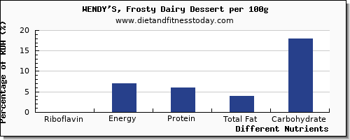 chart to show highest riboflavin in wendys per 100g