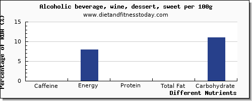 chart to show highest caffeine in wine per 100g