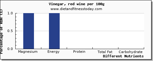 chart to show highest magnesium in wine per 100g