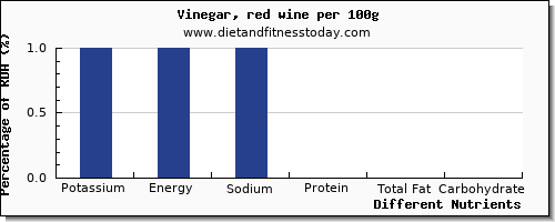 chart to show highest potassium in wine per 100g