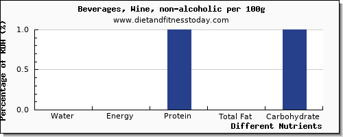 chart to show highest water in wine per 100g