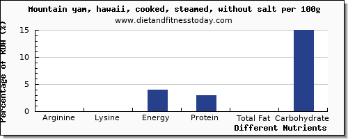 chart to show highest arginine in yams per 100g