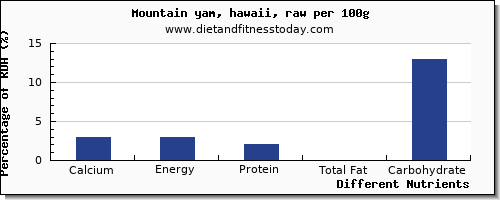 chart to show highest calcium in yams per 100g