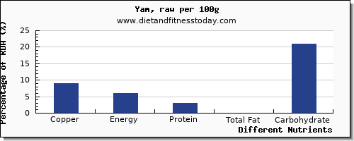 chart to show highest copper in yams per 100g