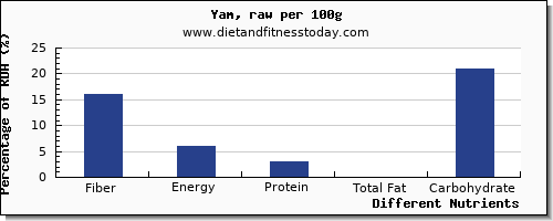 chart to show highest fiber in yams per 100g