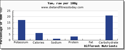 chart to show highest potassium in yams per 100g