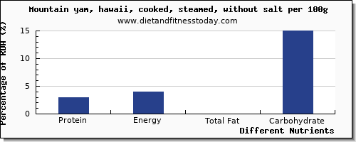 chart to show highest protein in yams per 100g