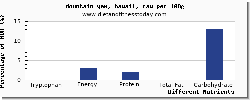 chart to show highest tryptophan in yams per 100g