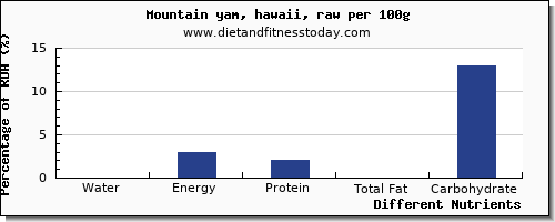 chart to show highest water in yams per 100g