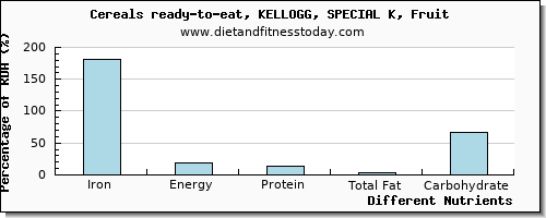 chart to show highest iron in yogurt per 100g