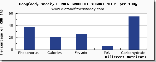 chart to show highest phosphorus in yogurt per 100g