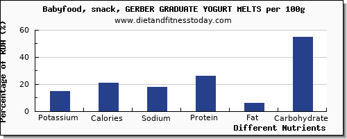 chart to show highest potassium in yogurt per 100g