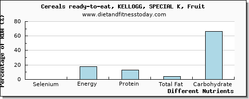 chart to show highest selenium in yogurt per 100g
