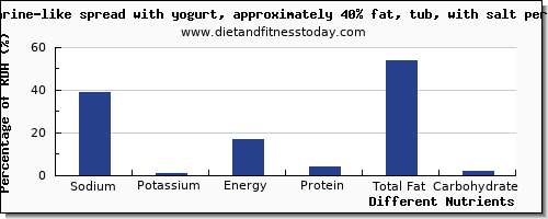 chart to show highest sodium in yogurt per 100g