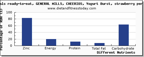 chart to show highest zinc in yogurt per 100g