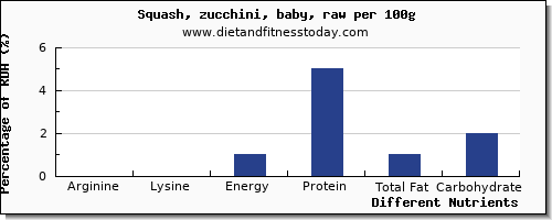 chart to show highest arginine in zucchini per 100g