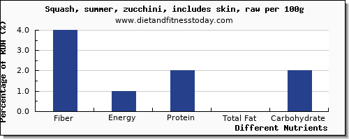 chart to show highest fiber in zucchini per 100g