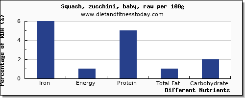 chart to show highest iron in zucchini per 100g