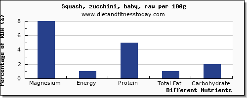 chart to show highest magnesium in zucchini per 100g