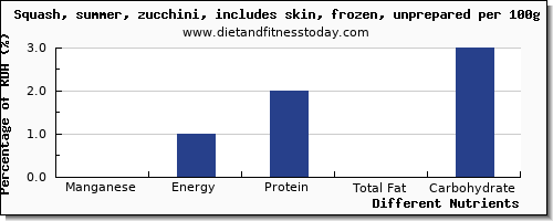 chart to show highest manganese in zucchini per 100g