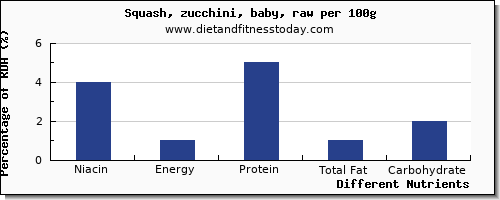 chart to show highest niacin in zucchini per 100g