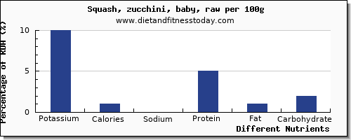 chart to show highest potassium in zucchini per 100g
