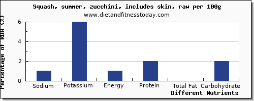 chart to show highest sodium in zucchini per 100g