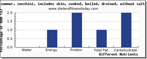 chart to show highest water in zucchini per 100g