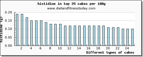 cakes histidine per 100g