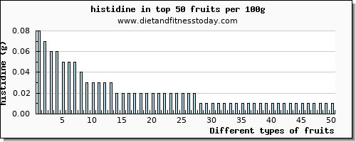 fruits histidine per 100g