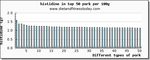 pork histidine per 100g