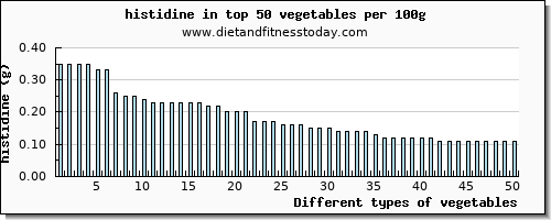 vegetables histidine per 100g