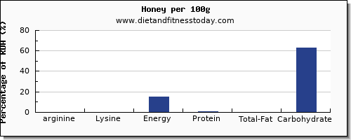 arginine and nutrition facts in honey per 100g