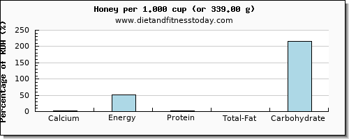 calcium and nutritional content in honey