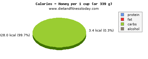 cholesterol, calories and nutritional content in honey