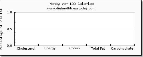 cholesterol and nutrition facts in honey per 100 calories