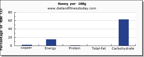 copper and nutrition facts in honey per 100g
