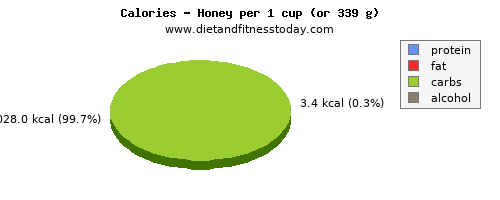 fiber, calories and nutritional content in honey